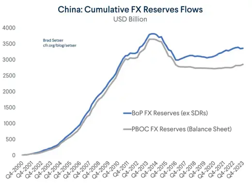 China - Cumulative FX Reserves Flows